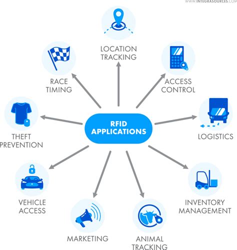 applications of rfid system|rfid technology and applications.